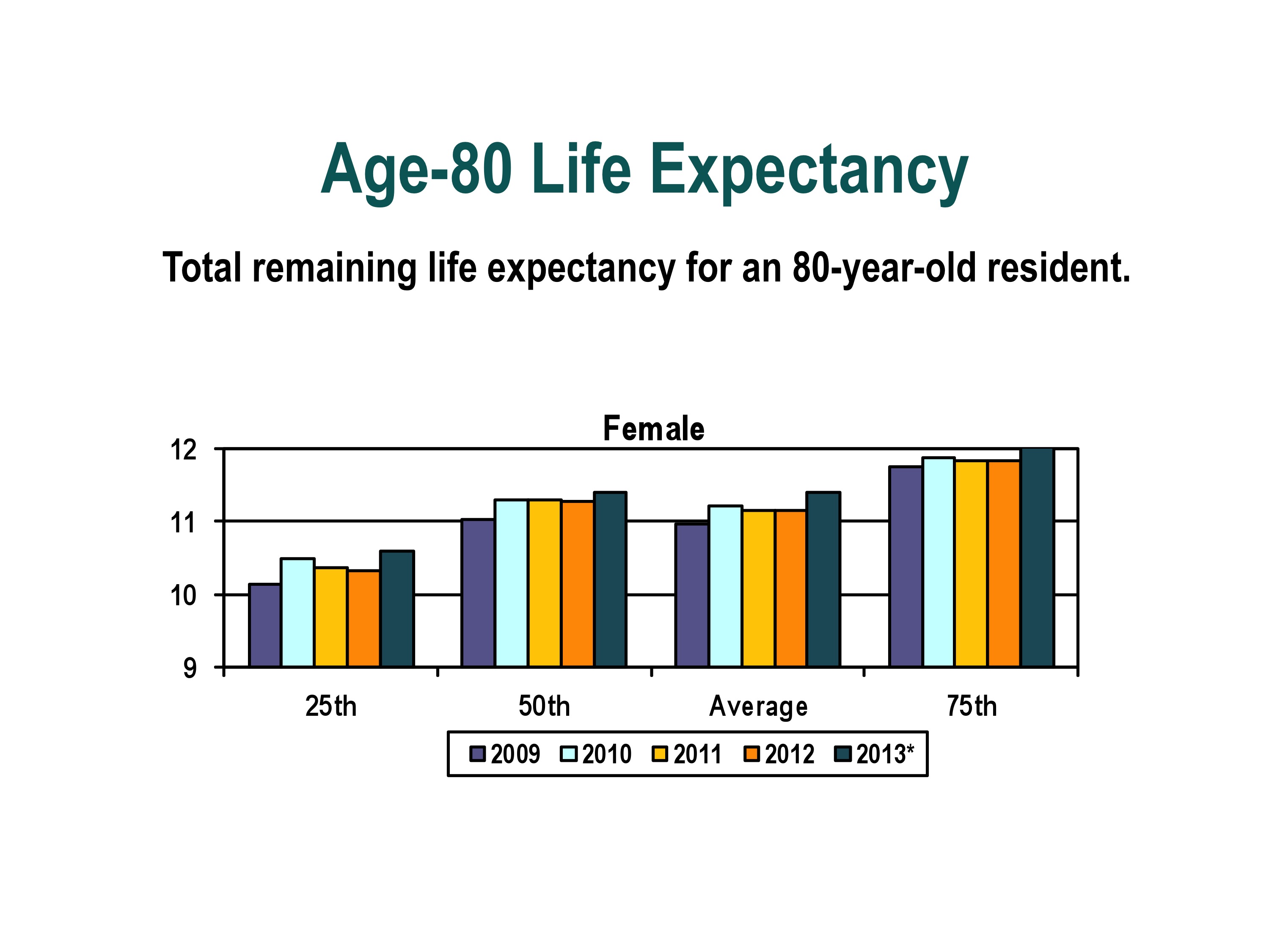 age-80-life-expectancy-female